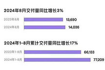 同比增長3% 8月小鵬交付新車14036臺