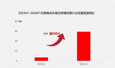 新能源汽车贡献48%营收,芯联集成2024上半年净利润减亏57.53%