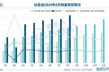 比亞迪8月銷量再創新高，月銷40萬輛不是夢