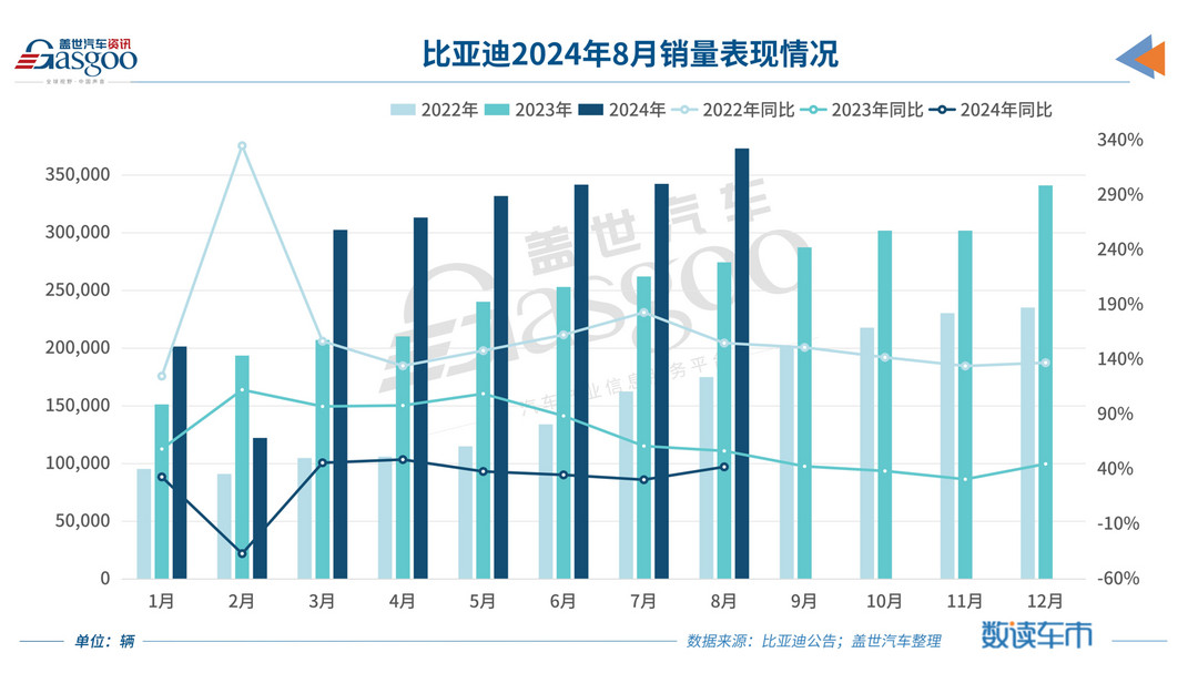 比亞迪8月銷量再創(chuàng)新高，月銷40萬輛不是夢