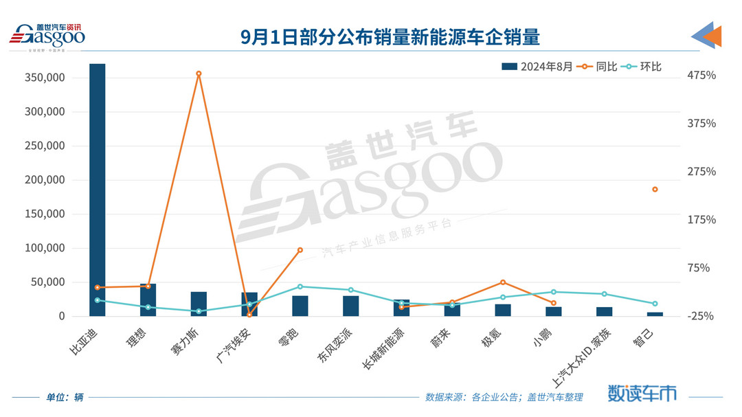 比亞迪8月銷量再創(chuàng)新高，月銷40萬輛不是夢