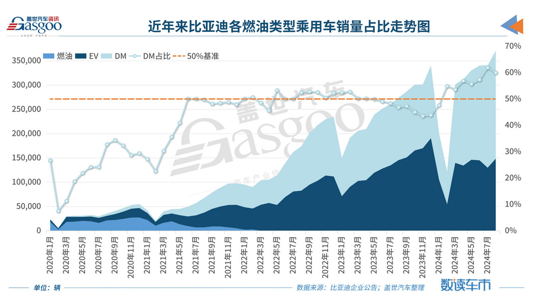 比亞迪8月銷量再創(chuàng)新高，月銷40萬輛不是夢