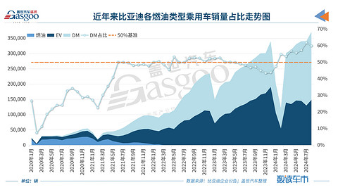 比亚迪8月销量再创新高,月销40万辆不是梦