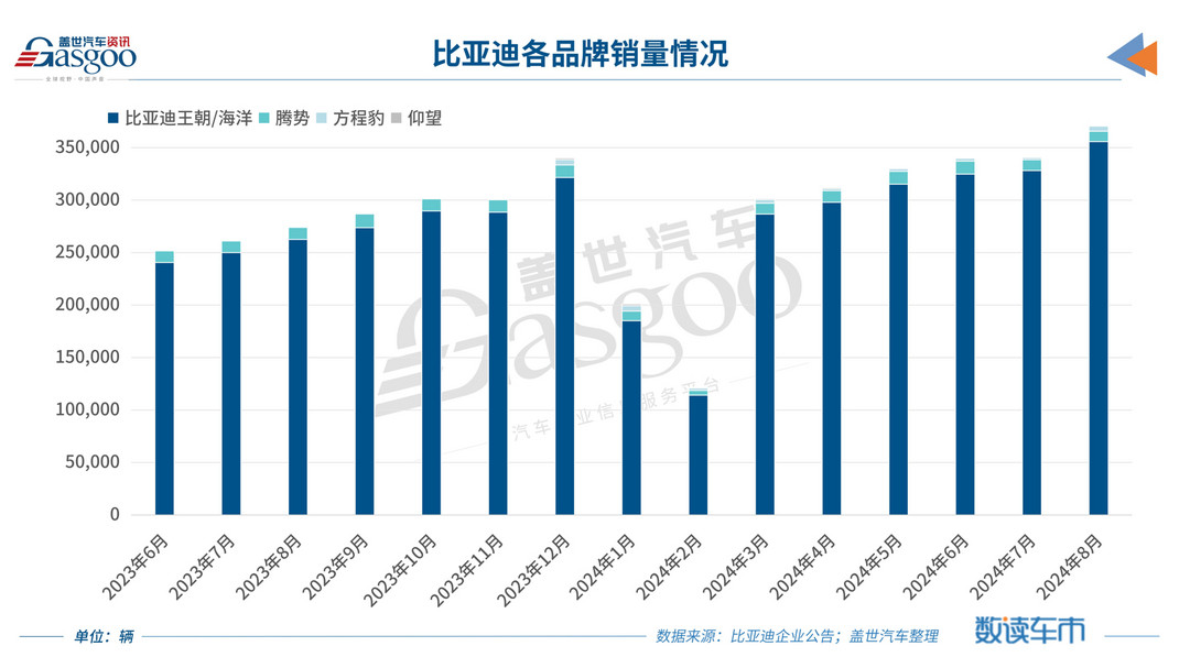 比亞迪8月銷量再創(chuàng)新高，月銷40萬輛不是夢