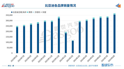 比亚迪8月销量再创新高,月销40万辆不是梦