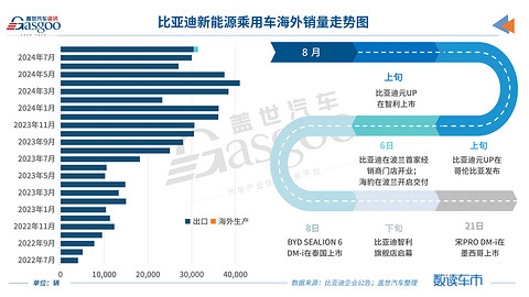 比亚迪8月销量再创新高,月销40万辆不是梦