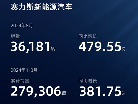 鸿蒙智行8月交付3.4万辆,问界系列占比九成