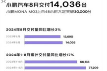 同比微增3%，小鵬汽車8月交付1.4萬臺