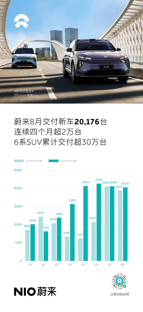 8月交付新车20,176台,蔚来已连续4个月交付超2万