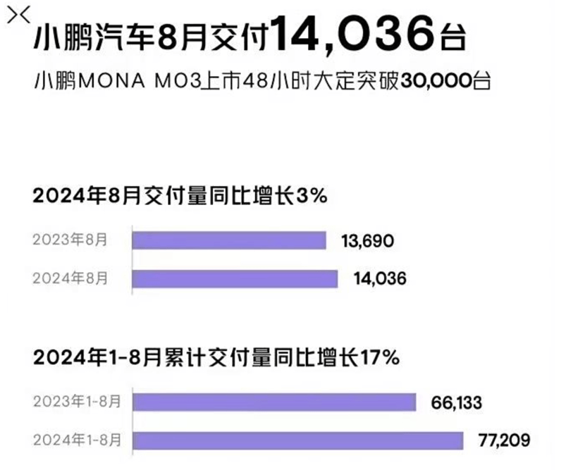 同比微增3%，小鵬汽車8月交付1.4萬臺