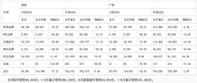 同比降17.2%，長城汽車8月銷售9.4萬臺