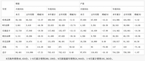 同比降17.2%，长城汽车8月销售9.4万台