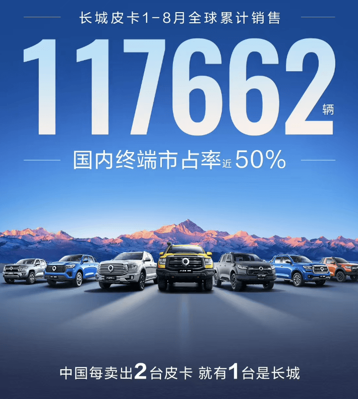 同比降17.2%，長城汽車8月銷售9.4萬臺