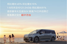 极氪8月交付18015台,1-8月同比增长81%