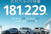 同比增約21% 吉利汽車8月銷量181229輛