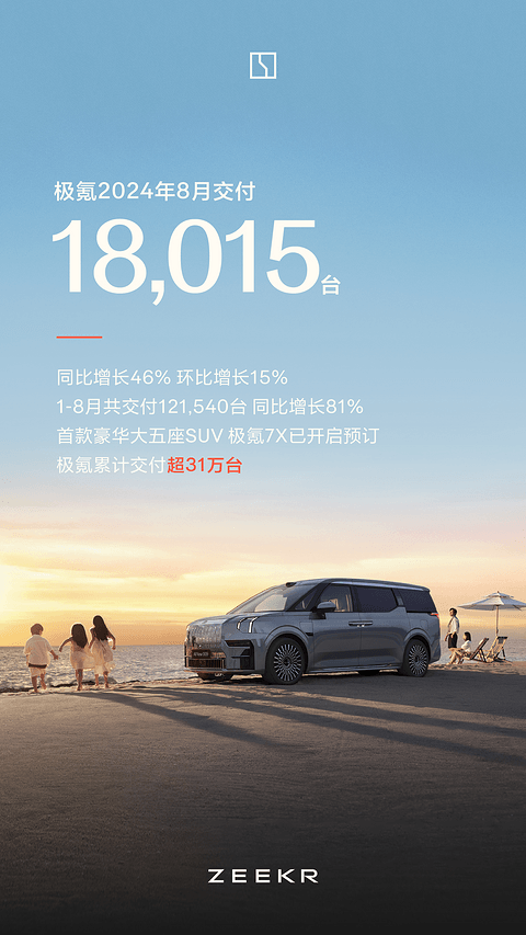极氪8月交付18015台,1-8月同比增长81%