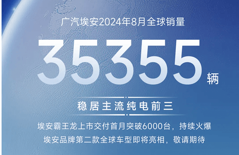 埃安8月销量3.5万辆，今年来市场表现稳定