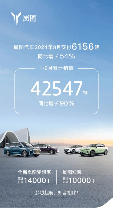 岚图汽车8月交付新车6156辆,同比增长54%