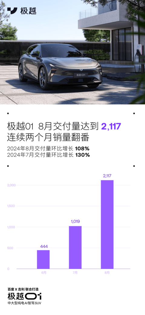 8月交付2117台,极越01销量快速上升
