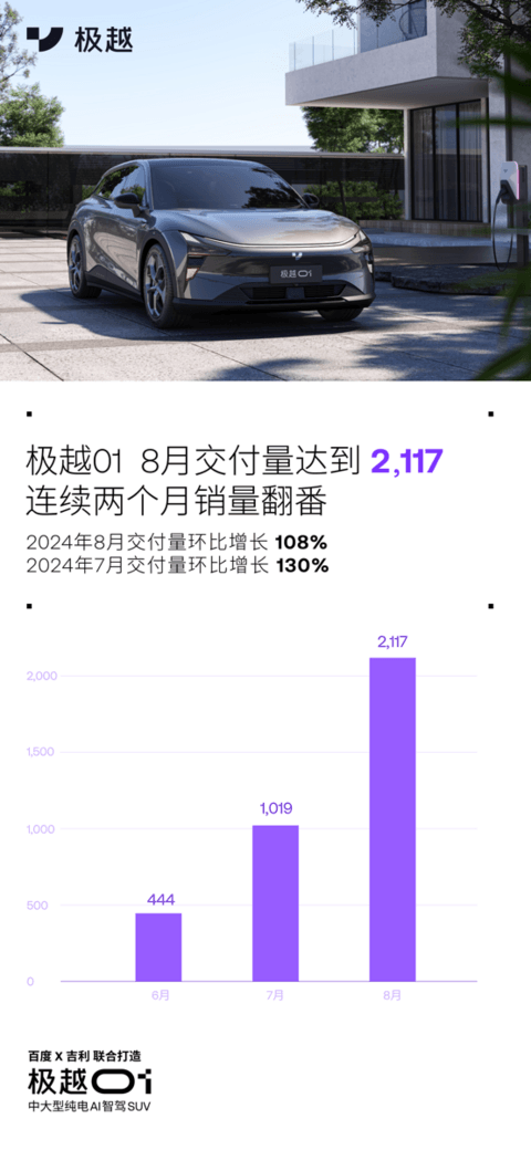 8月交付2117台，极越01销量快速上升