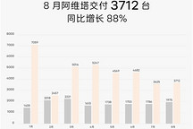 阿維塔8月交付3712臺(tái)，同比增長(zhǎng)88%