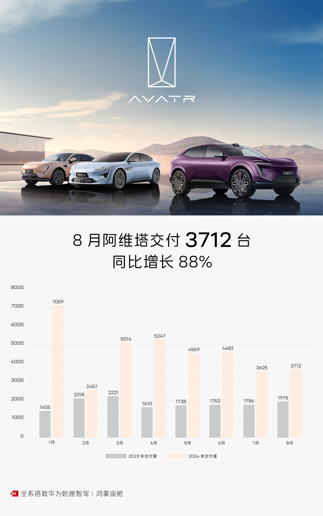 阿維塔8月交付3712臺，同比增長88%
