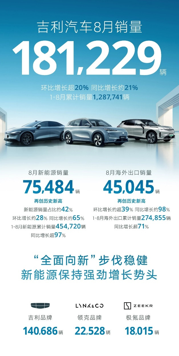 吉利汽車?yán)塾?jì)銷量突破128萬輛，8月新能源占比約42%