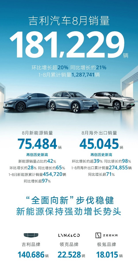 吉利汽车累计销量突破128万辆,8月新能源占比约42%
