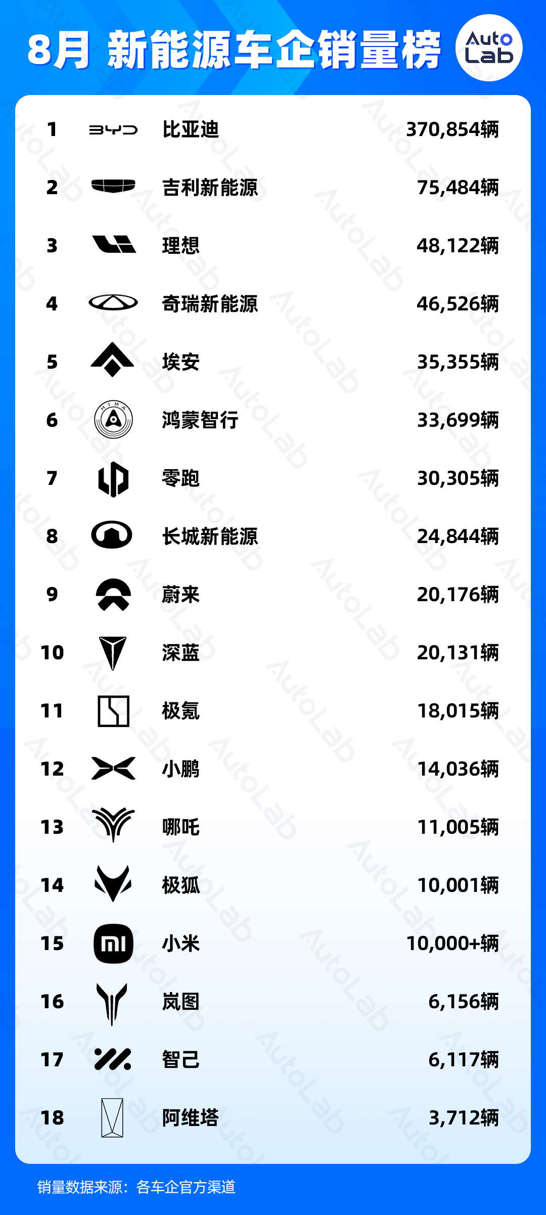 8月銷量榜：各大車企什么車賣得最好?