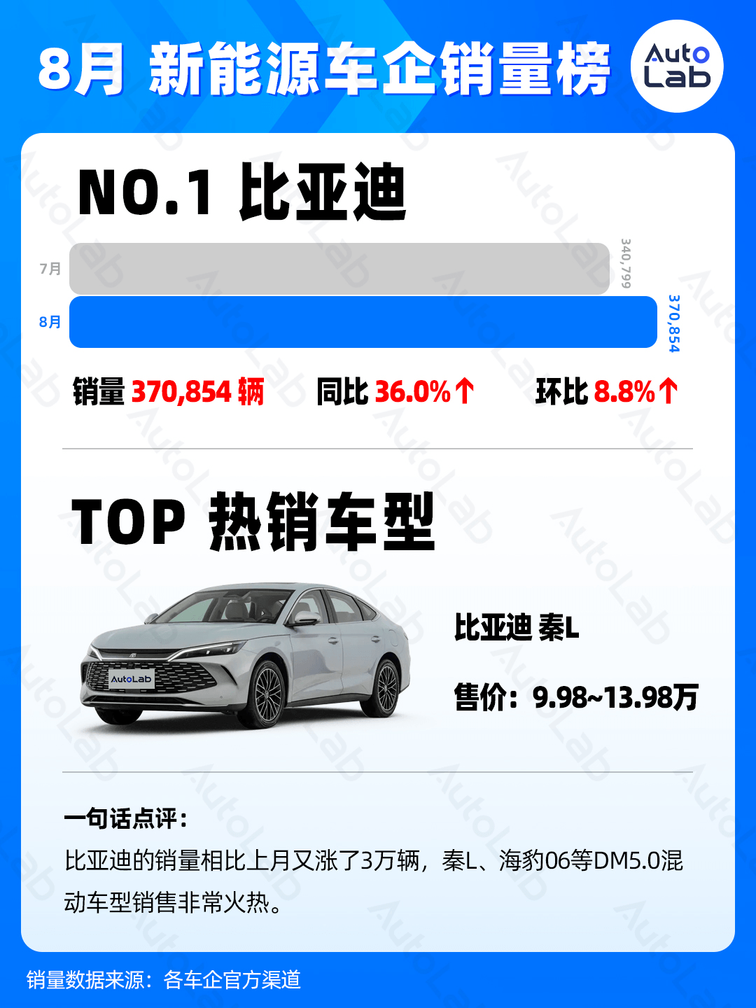 8月銷量榜：各大車企什么車賣得最好?