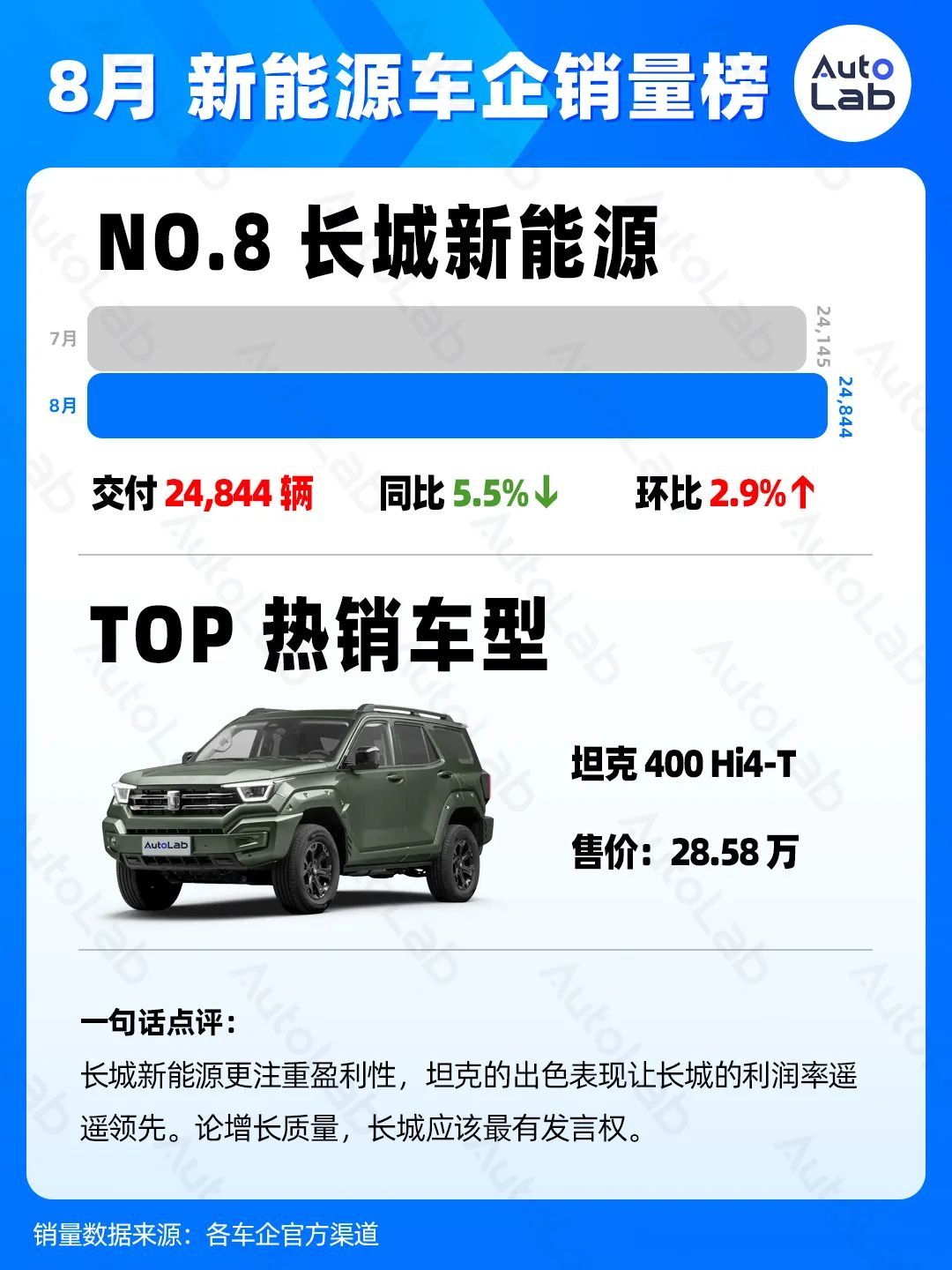 8月銷量榜：各大車企什么車賣得最好?