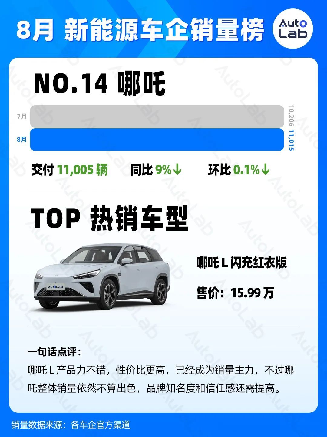 8月銷量榜：各大車企什么車賣得最好?