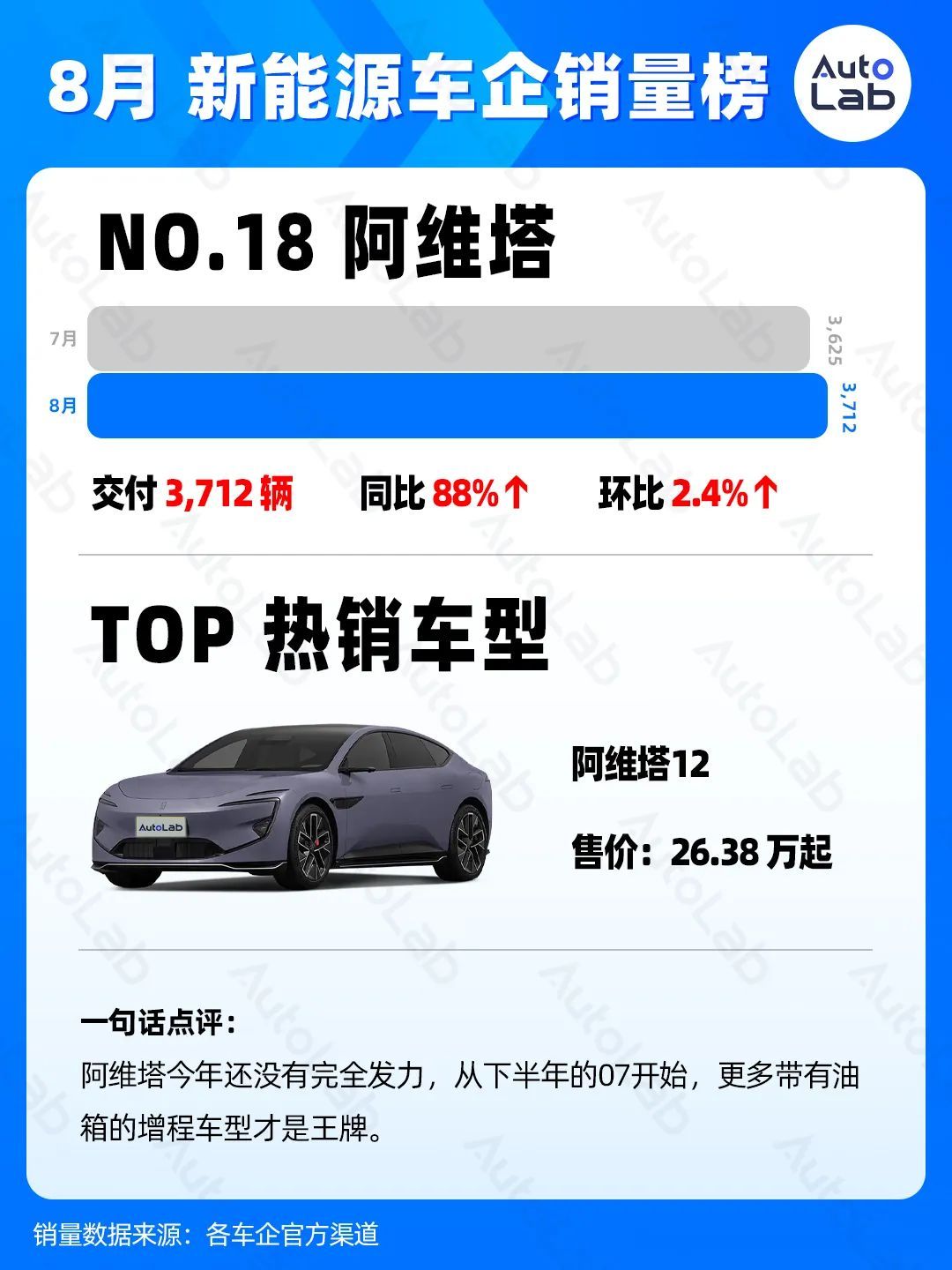 8月銷量榜：各大車企什么車賣得最好?