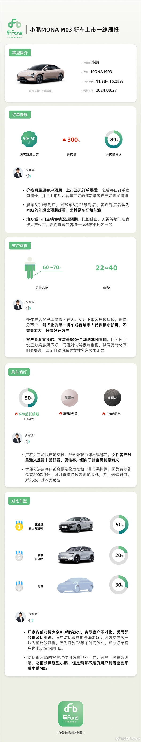 扭力梁不是問題 小鵬MONA M03大定超3萬臺：中配最暢銷