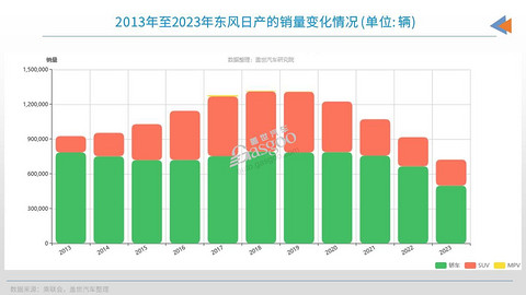 日产的苦日子，可能才刚刚开始