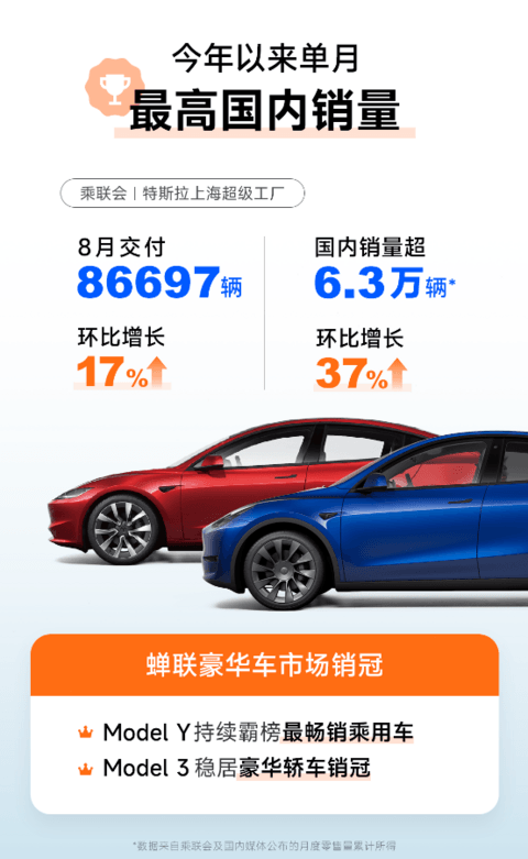 打破今年销量记录！特斯拉8月国内销量超6.3万辆