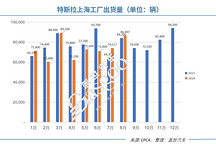 特斯拉8月國產車銷量繼續反彈，環比大增17%