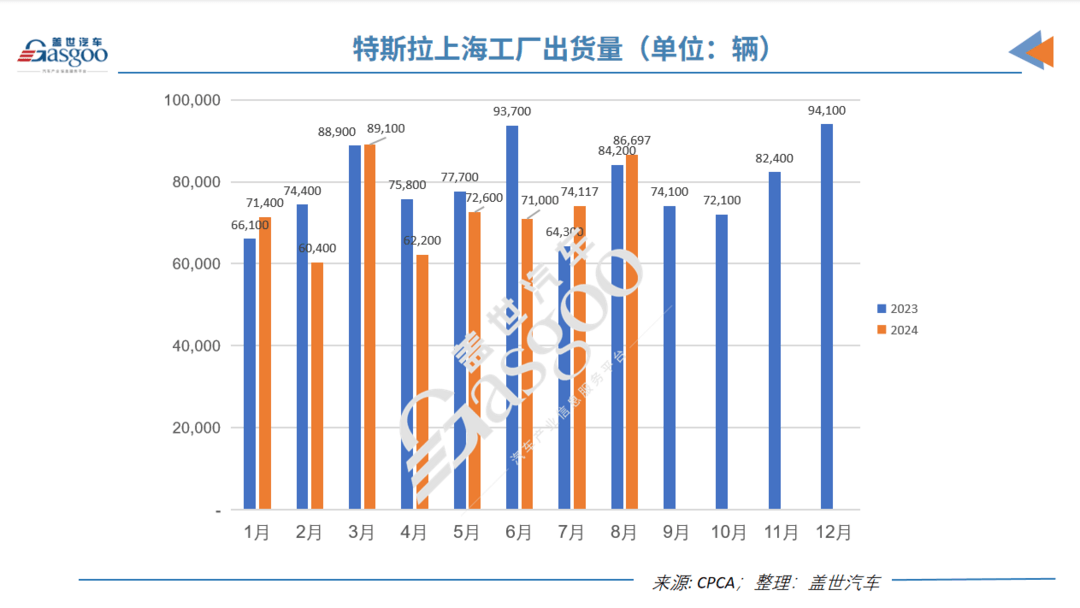 特斯拉8月國產(chǎn)車銷量繼續(xù)反彈，環(huán)比大增17%