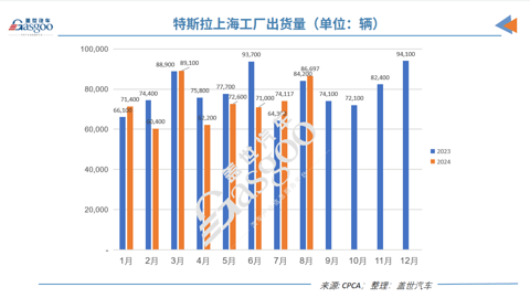 特斯拉8月国产车销量继续反弹,环比大增17%