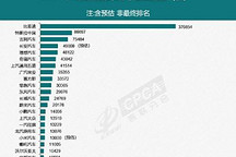 乘聯會：8月新能源乘用車批發105萬輛