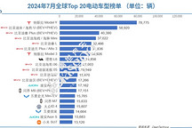 7月全球Top 20電動車榜單：外國車只剩3款，比亞迪秦L攻勢正猛