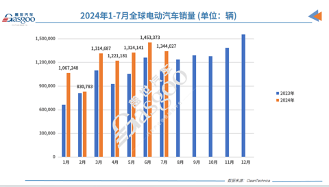 7月全球Top 20电动车榜单:外国车只剩3款,比亚迪秦L攻势正猛