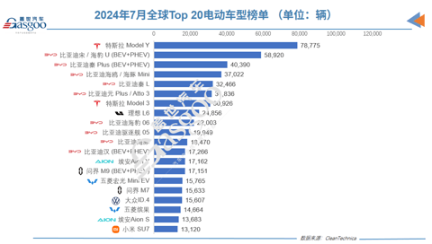 7月全球Top 20电动车榜单:外国车只剩3款,比亚迪秦L攻势正猛