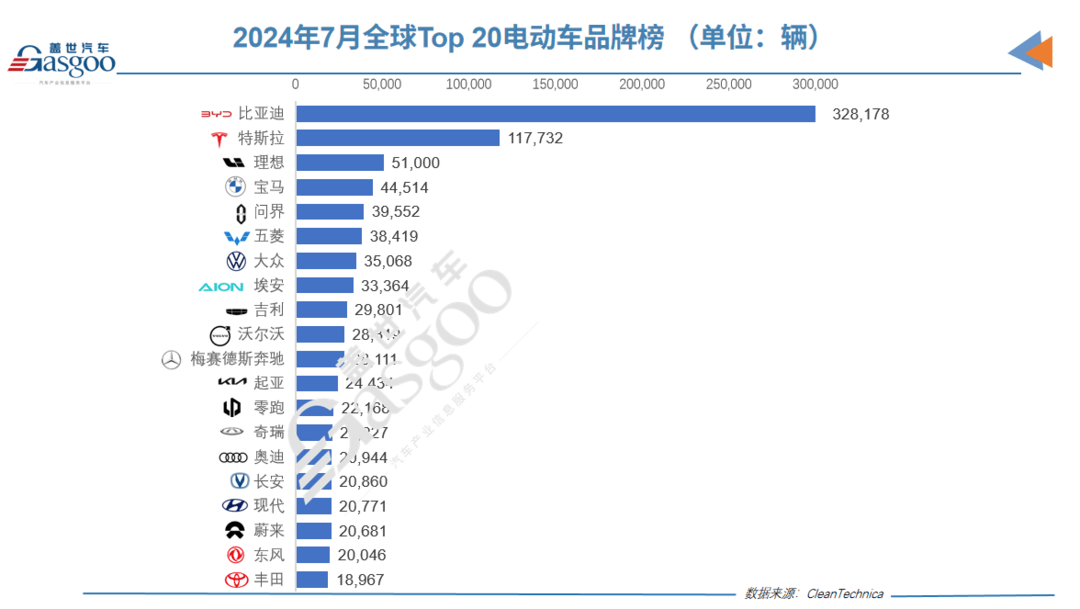 7月全球Top 20電動車榜單：外國車只剩3款，比亞迪秦L攻勢正猛