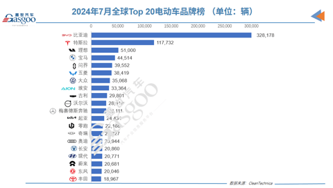 7月全球Top 20电动车榜单:外国车只剩3款,比亚迪秦L攻势正猛