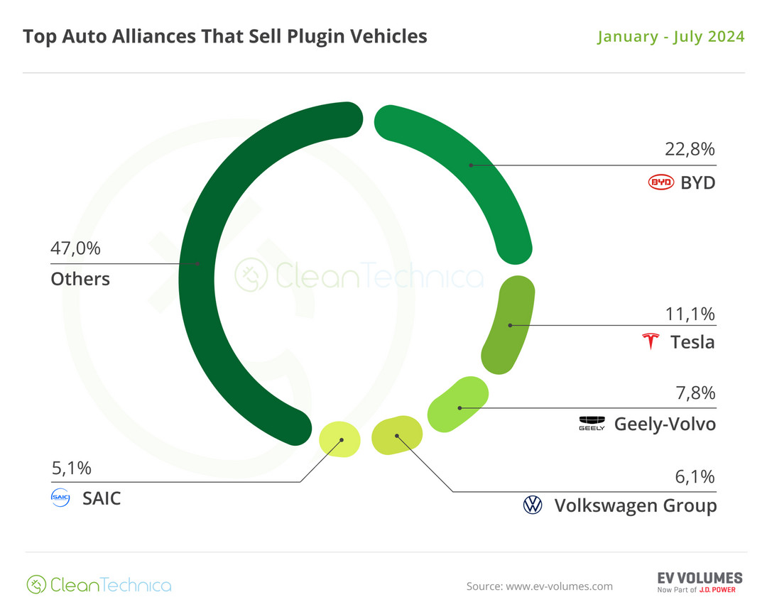 7月全球Top 20電動車榜單：外國車只剩3款，比亞迪秦L攻勢正猛