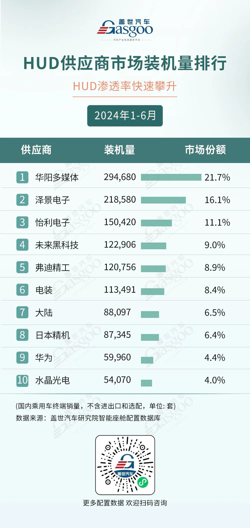 AR-HUD滲透率達26%，自主強勢領跑