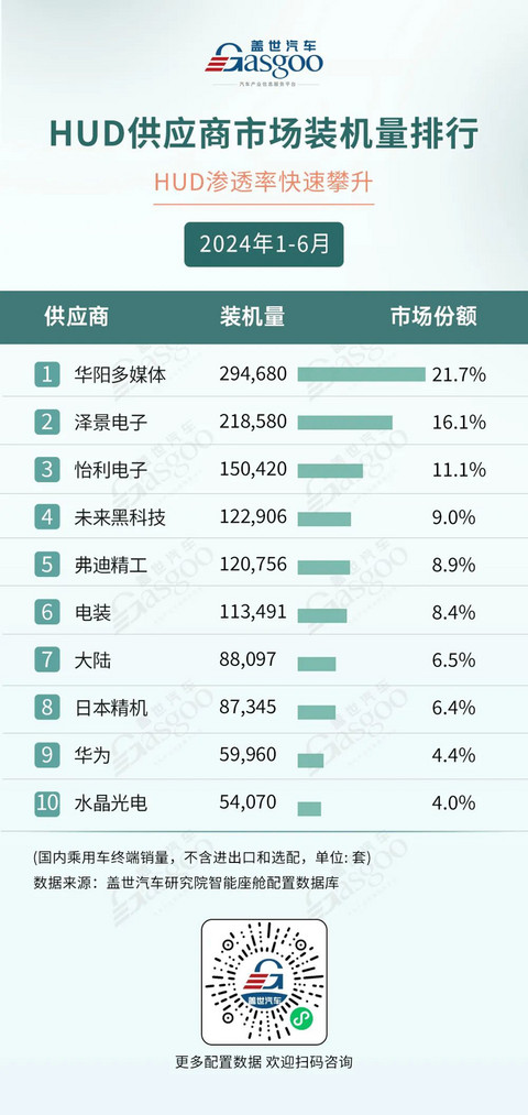 AR-HUD渗透率达26%,自主强势领跑