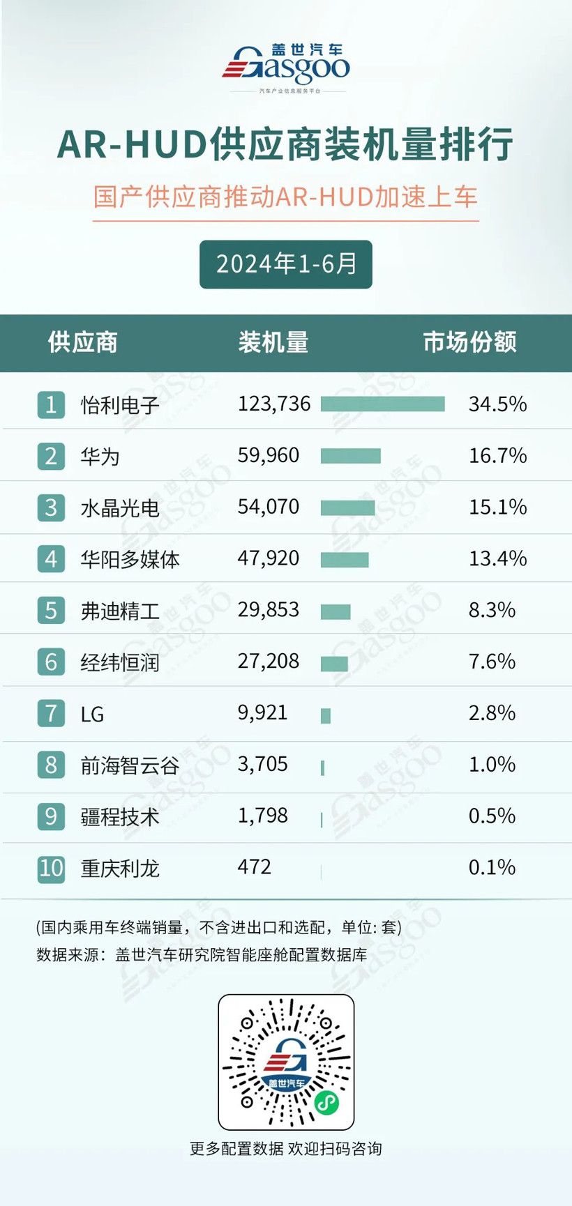 AR-HUD滲透率達26%，自主強勢領跑