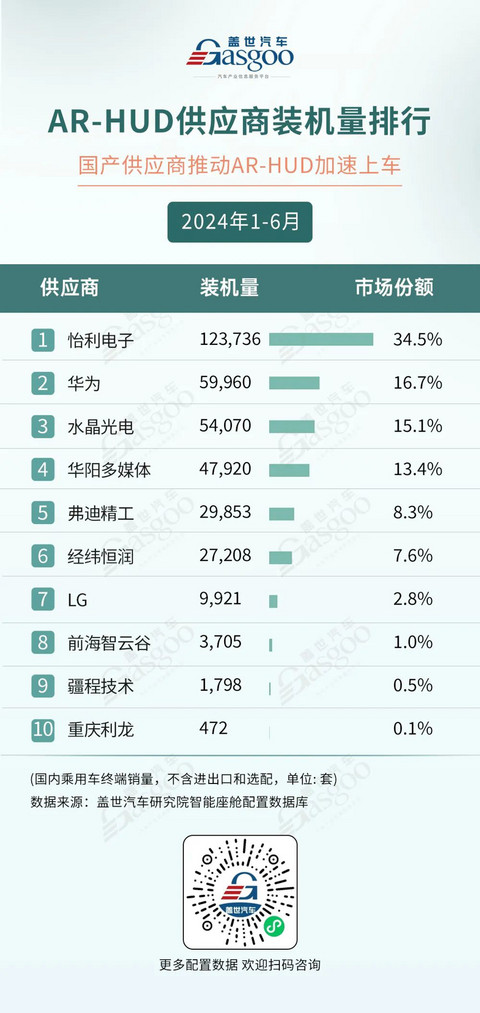 AR-HUD渗透率达26%,自主强势领跑
